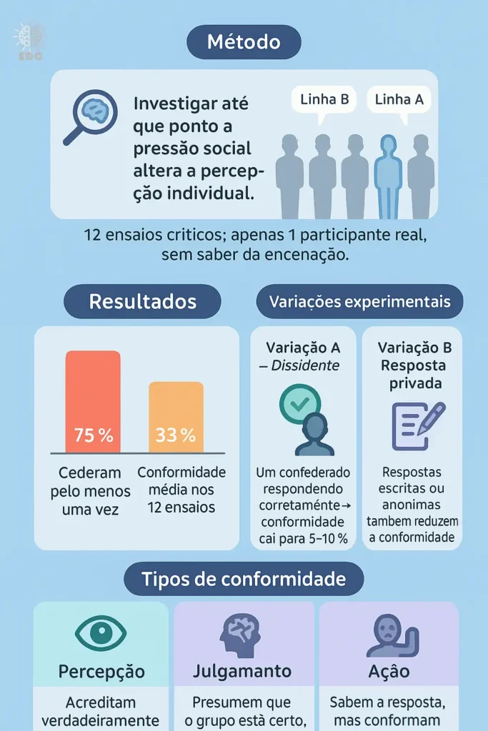 O Estudo CientĂfico de Solomon Asch: Conformidade e InfluĂȘncia Social